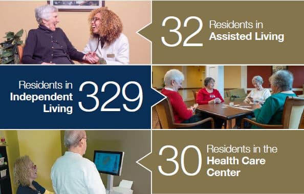 Number of residents served in FY 21 - 32 residents in assisted living, 329 residents in independent living and 30 residents in the Health Care Center.